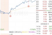 万润科技吧 万润科技股价微跌073% 高管变动引发市场关注